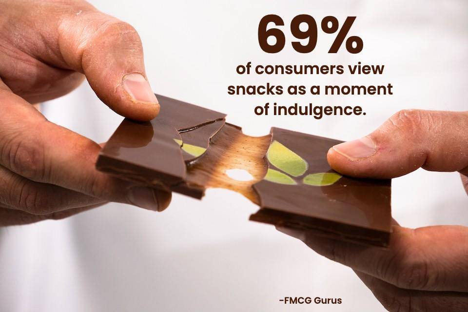 A caramel-filled tablet made with NXT dairy-free chocolate. Text: "69% of consumers view snacks as a moment of indulgence." - FCMG Gurus