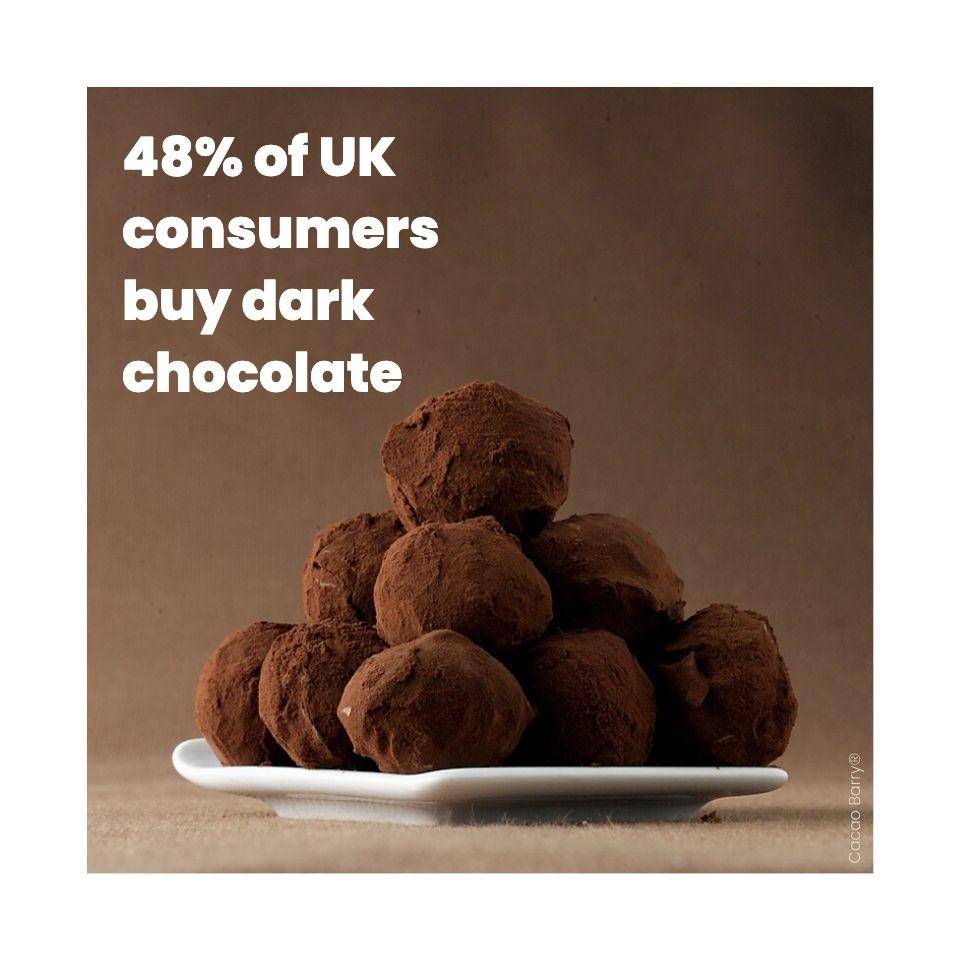 Dark Chocolate truffles piled on a square white plate. Text: 48% of UK consumers buy dark chocolate