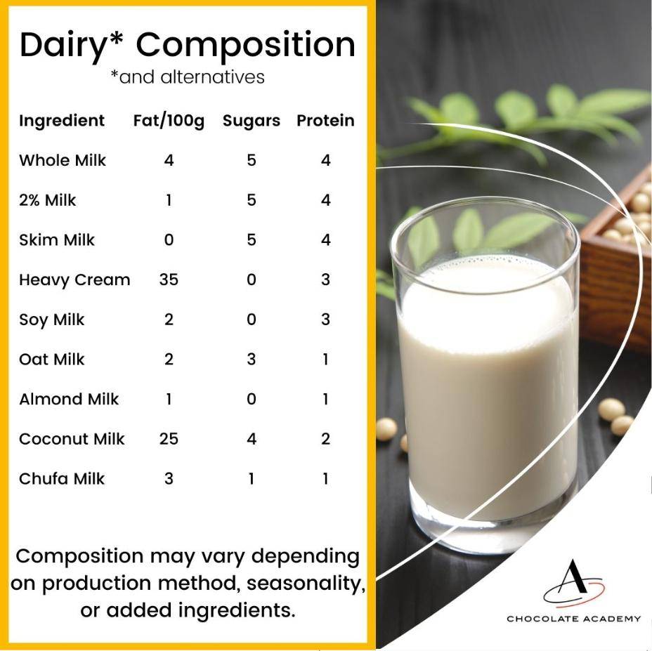 A chart showing the composition of different types of milk, both animal- and plant-based
