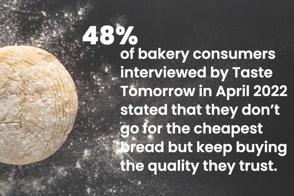 Text: 48% of bakery consumers interviewed by Taste Tomorrow in April 2022 stated that they don’t go for the cheapest bread but keep buying the quality they trust.