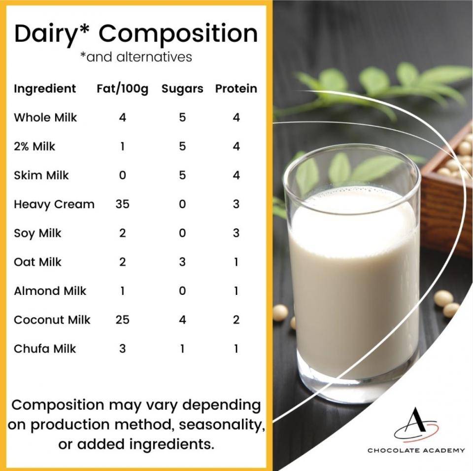 A chart showing the specifications of different types of milk
