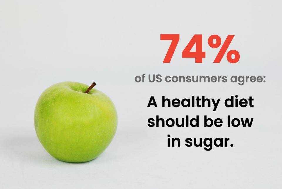 Text: 74% of consumers agree: a healthy diet should be low in sugar