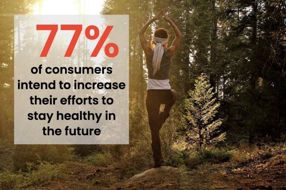 Text: "77% of consumers intend to increase their efforts to stay healthy in the future" with a person in tree pose in the background