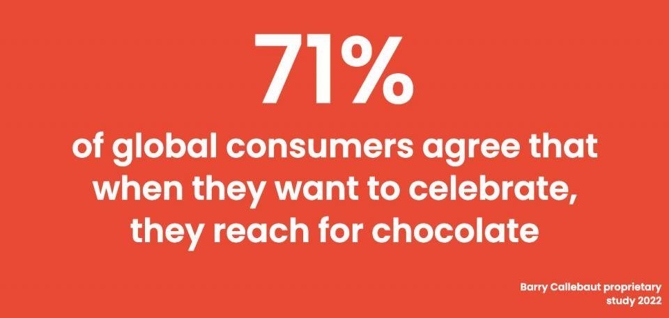 Text: "71% of global consumers agree that when they want to celebrate, they reach for chocolate" Barry-Callebaut proprietary study 2022