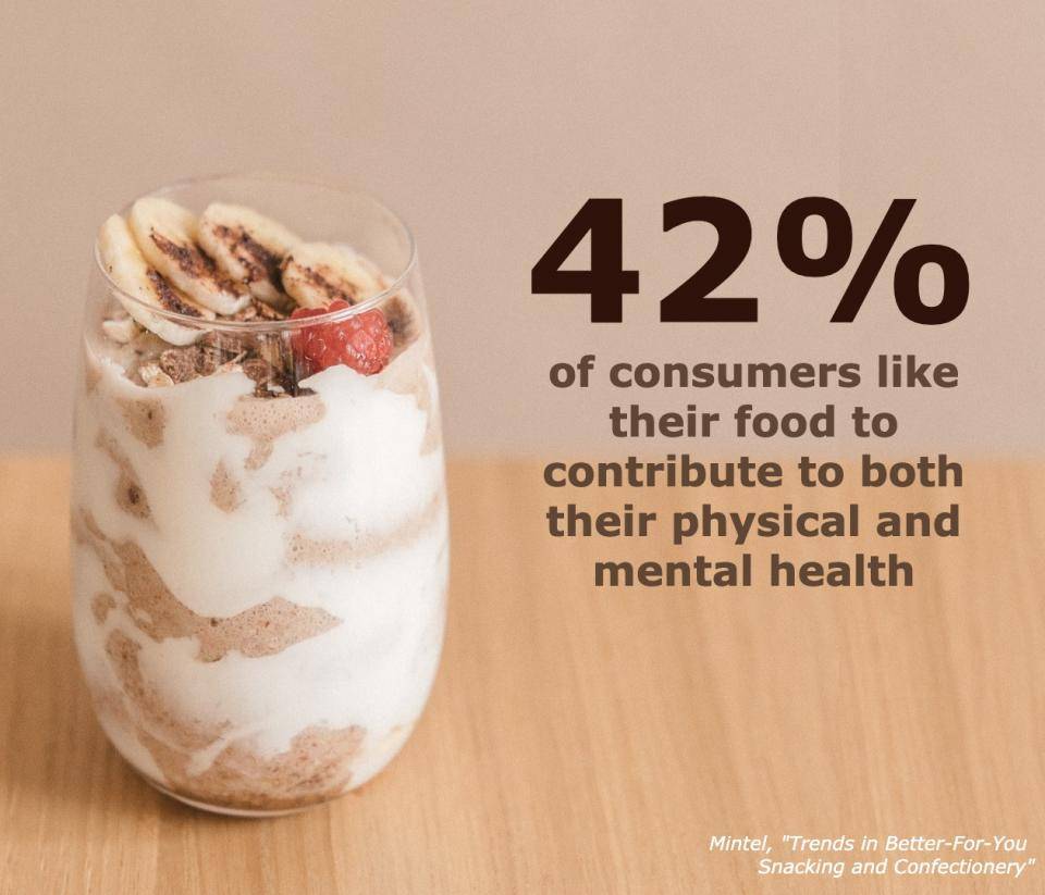A smoothie topped with bananas. Text: "42% of consumers like their food to contribute to both their physical and mental health." Mintel