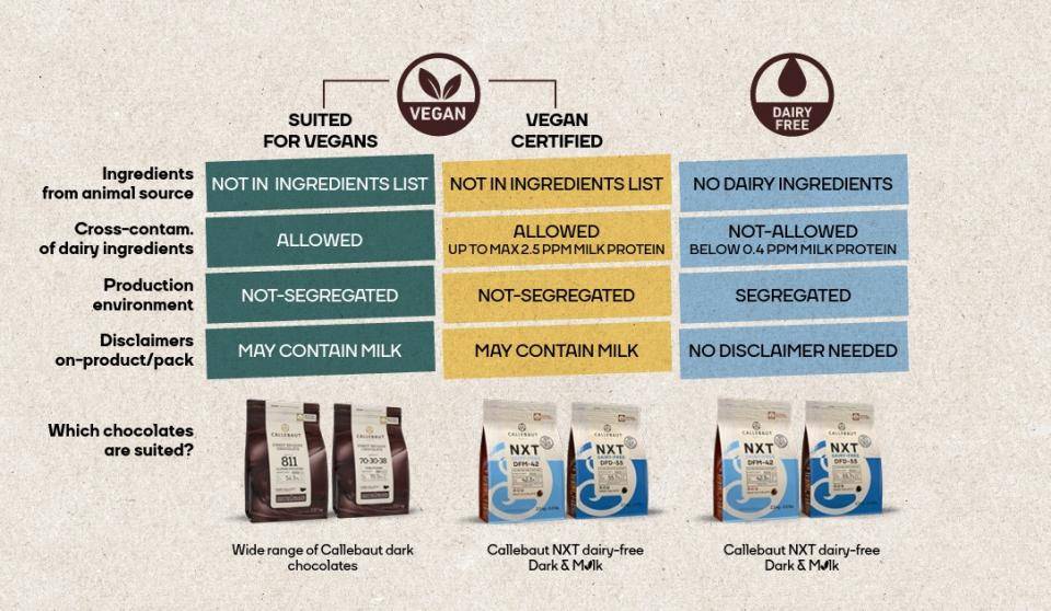 A table showing the difference between vegan, plant-based, and dairy-free products