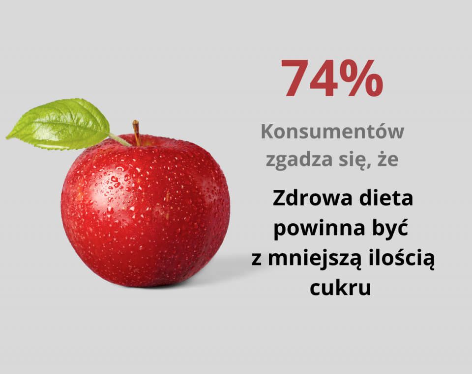 Tekst: 74% konsumentów zgadza się: zdrowa dieta powinna być uboga w cukier