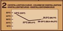 Callebaut Gold Crystallization Curve