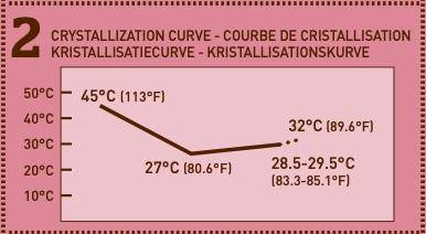 Ruby Crystallization Curve