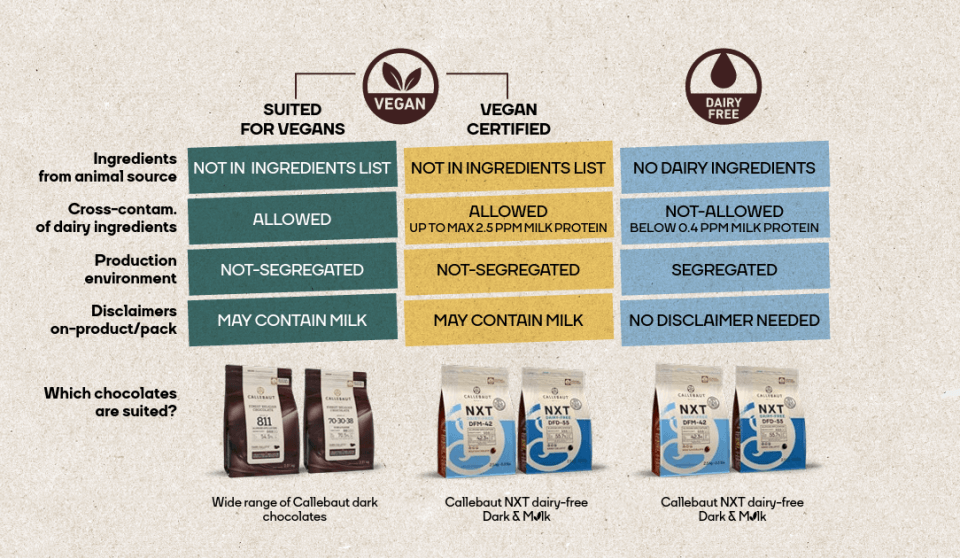a chart explaining the difference among vegan, plant-based, and dairy-free