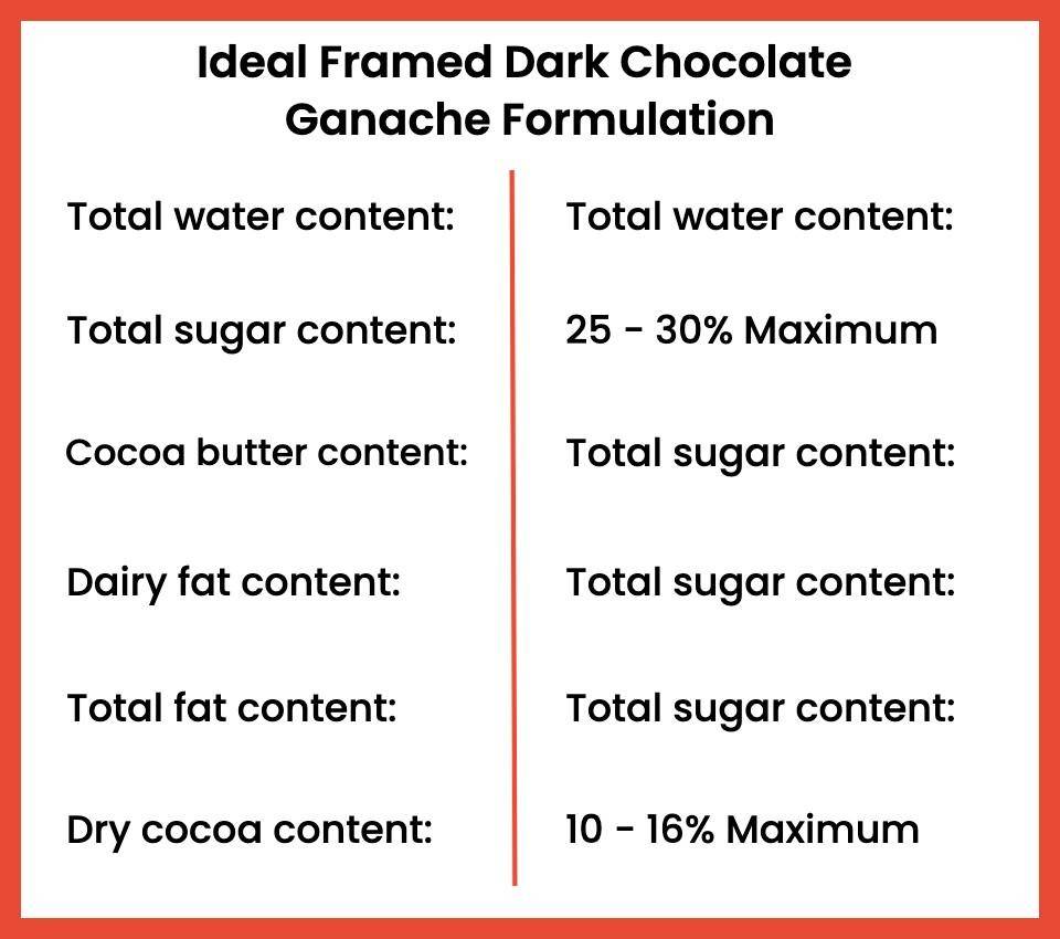 Ideal framed dark chocolate ganache formulation