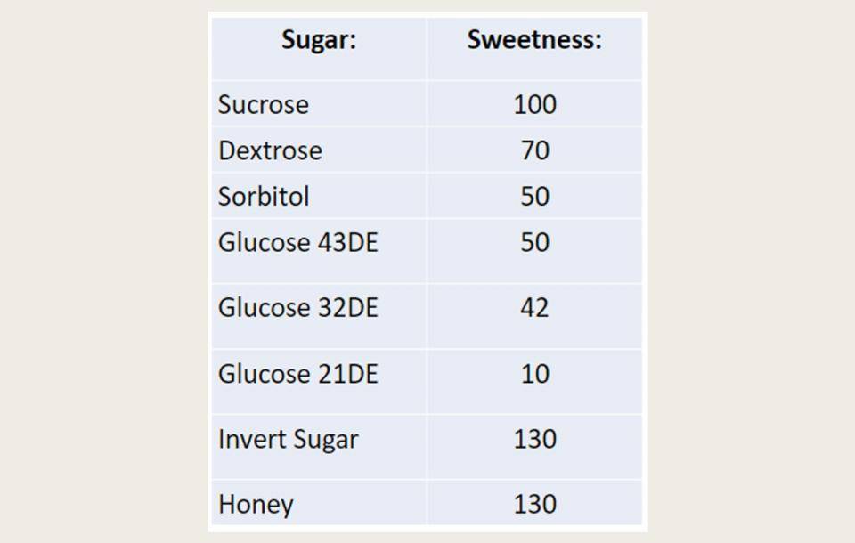 a chart showing different sugars and their respective sweetening powers