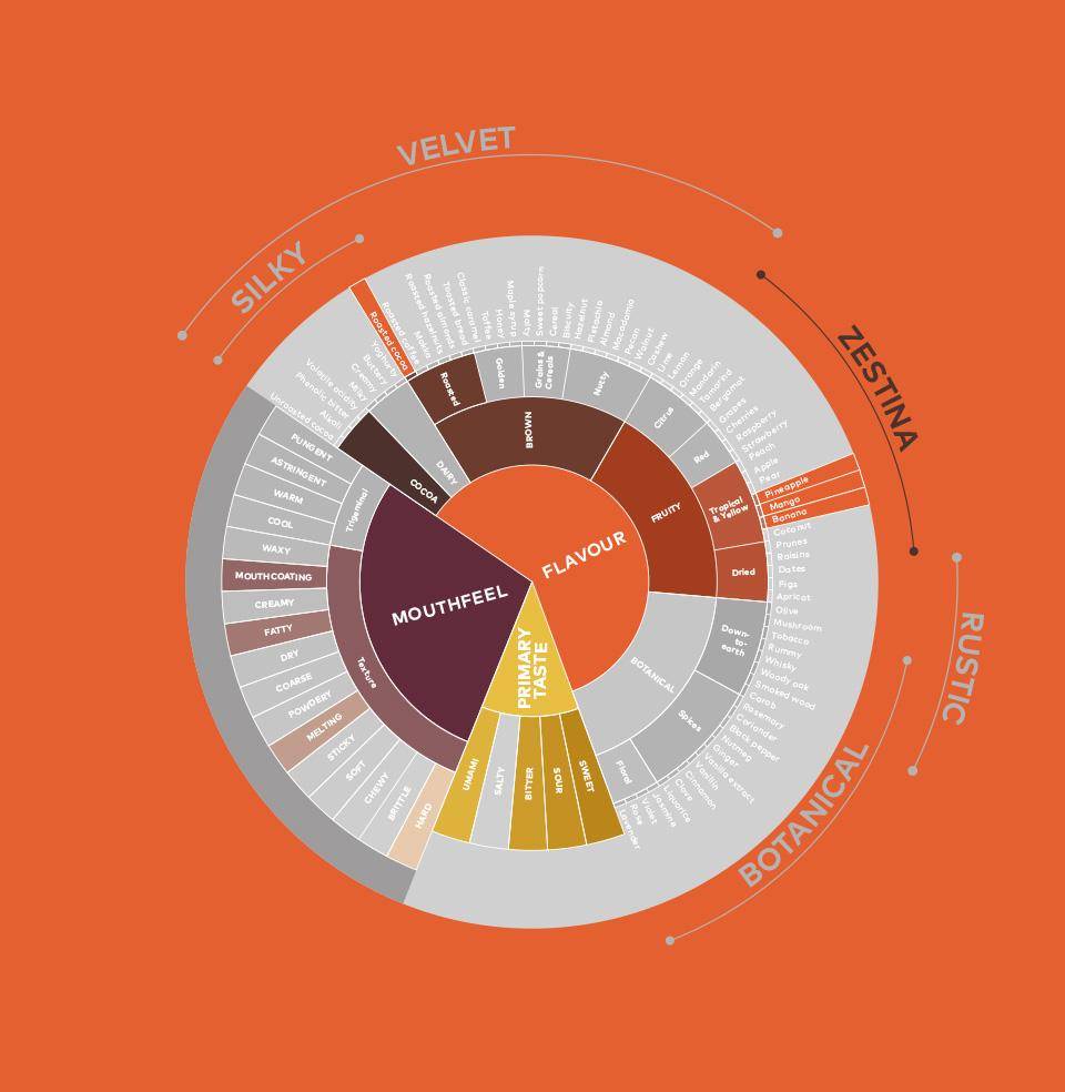 Flavourcode taste wheel