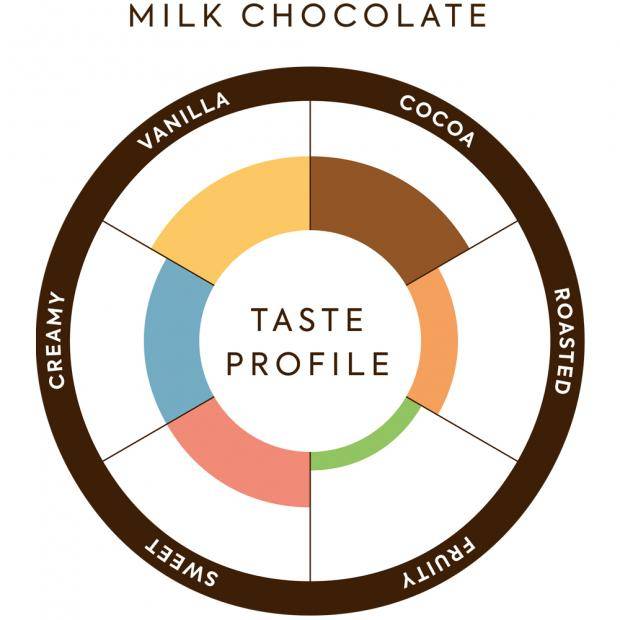 Taste Profile Milk Chocolate