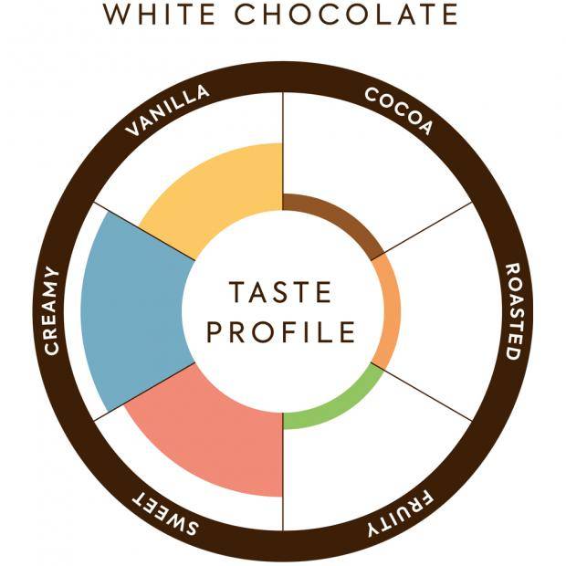 Taste Profile White Chocolate