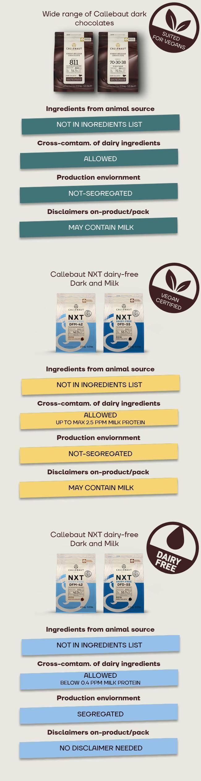 NXT - Der Unterschied: Vegan, auf pflanzlicher Basis, ohne Milchprodukte.